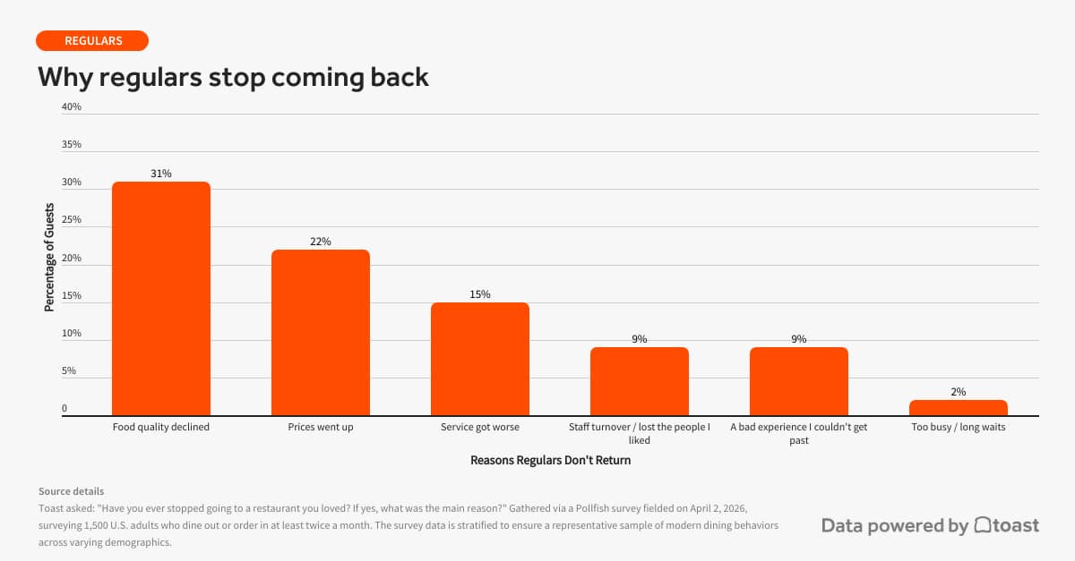 A data graphic revealing the top reasons why regulars stop coming back.